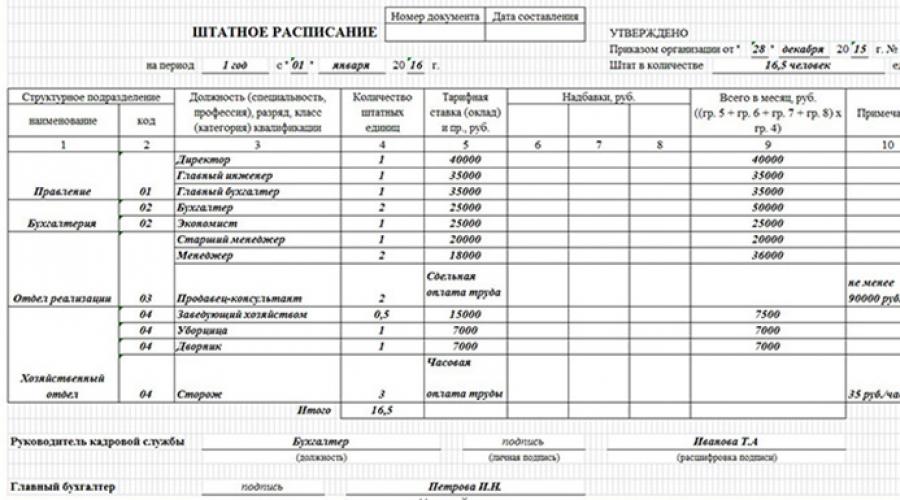 Штатное расписание при почасовой оплате труда образец